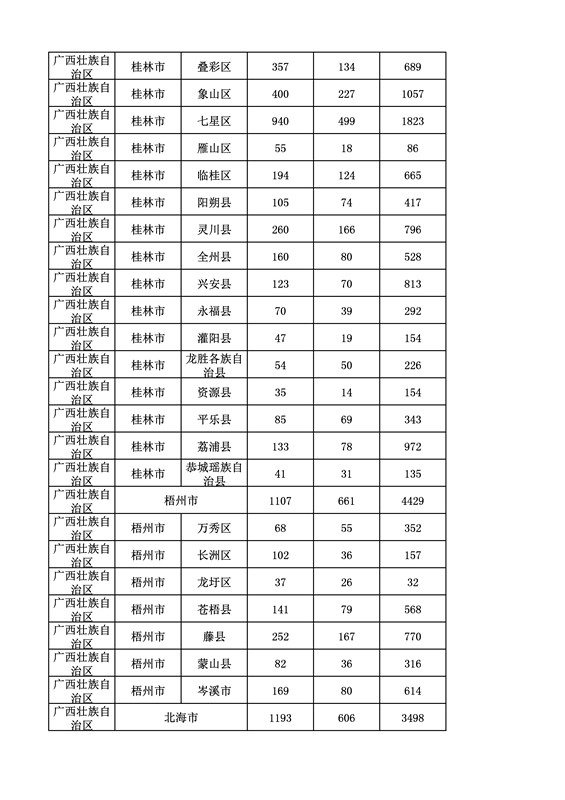 2016年度各省、自治區、直轄市商標申請與注冊統計表（附：統計詳表）