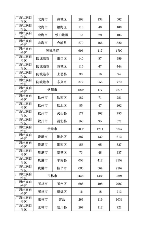 2016年度各省、自治區、直轄市商標申請與注冊統計表（附：統計詳表）