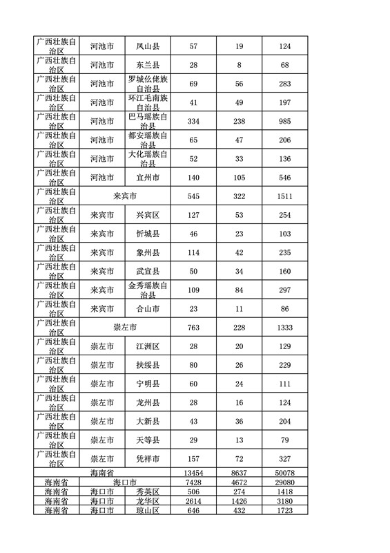 2016年度各省、自治區、直轄市商標申請與注冊統計表（附：統計詳表）