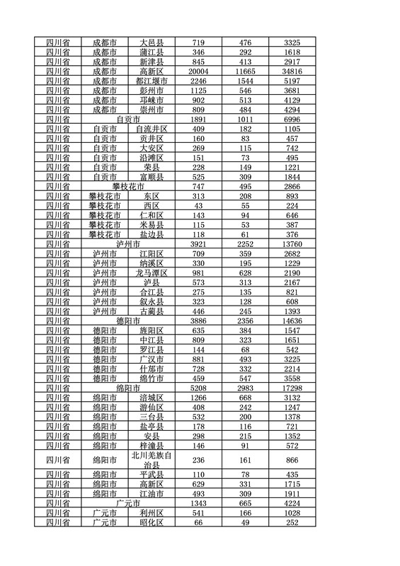 2016年度各省、自治區、直轄市商標申請與注冊統計表（附：統計詳表）