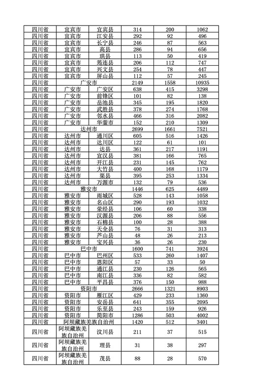 2016年度各省、自治區、直轄市商標申請與注冊統計表（附：統計詳表）