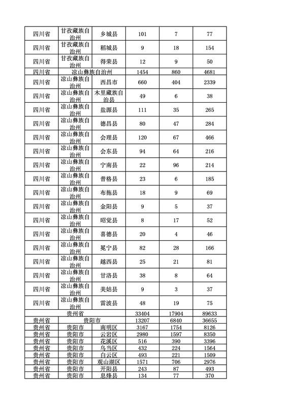 2016年度各省、自治區、直轄市商標申請與注冊統計表（附：統計詳表）