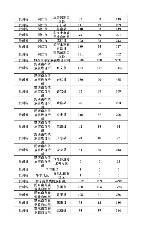 2016年度各省、自治區、直轄市商標申請與注冊統計表（附：統計詳表）