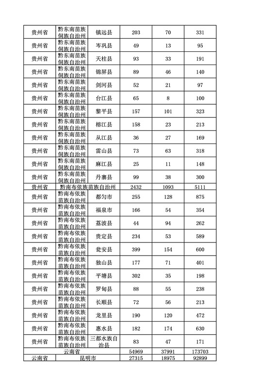 2016年度各省、自治區、直轄市商標申請與注冊統計表（附：統計詳表）