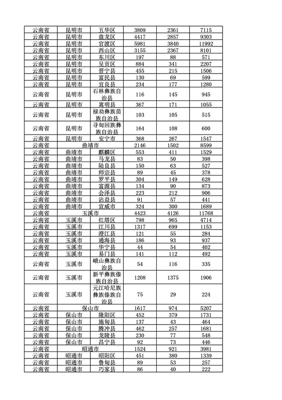 2016年度各省、自治區、直轄市商標申請與注冊統計表（附：統計詳表）
