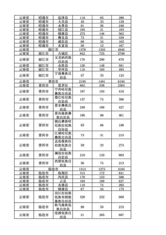 2016年度各省、自治區、直轄市商標申請與注冊統計表（附：統計詳表）