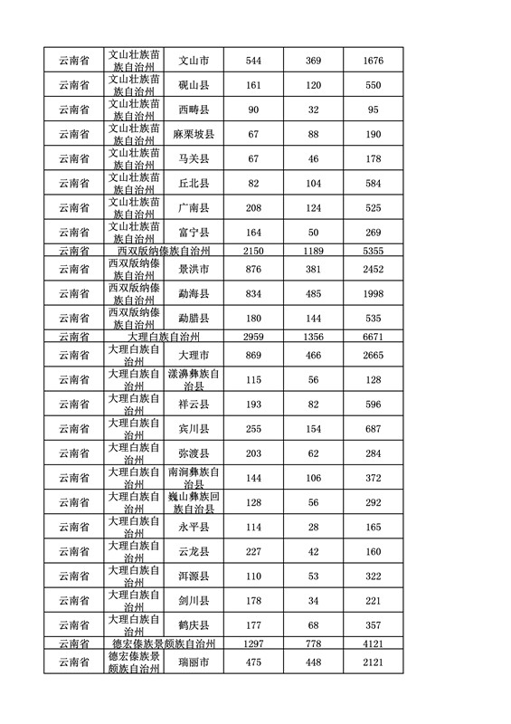 2016年度各省、自治區、直轄市商標申請與注冊統計表（附：統計詳表）