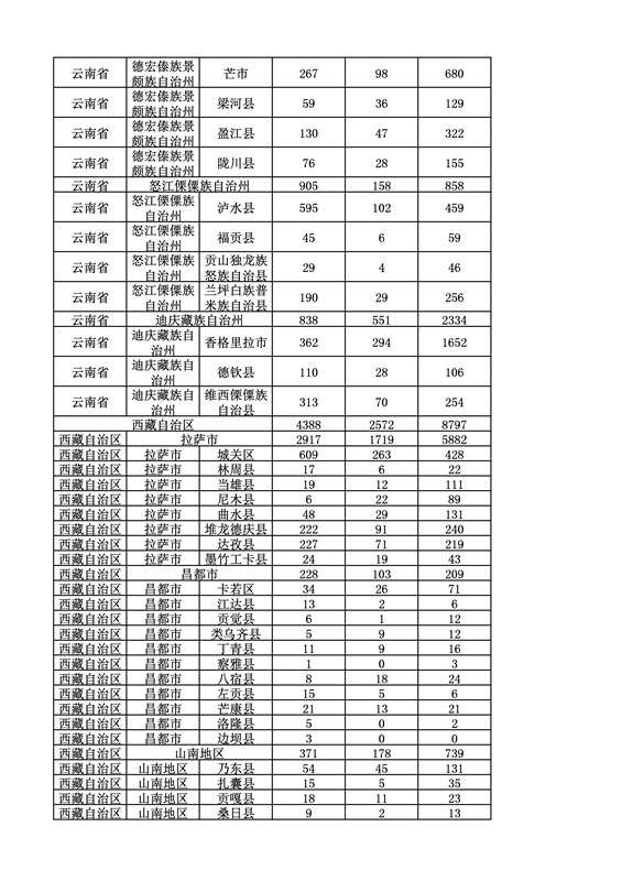 2016年度各省、自治區、直轄市商標申請與注冊統計表（附：統計詳表）