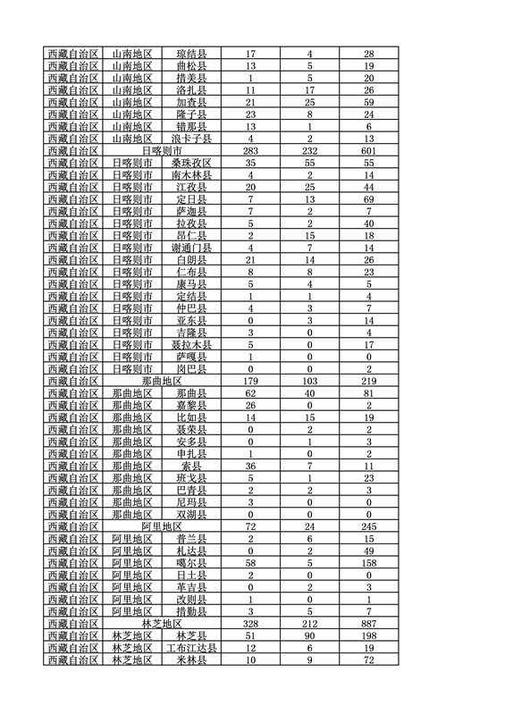 2016年度各省、自治區、直轄市商標申請與注冊統計表（附：統計詳表）