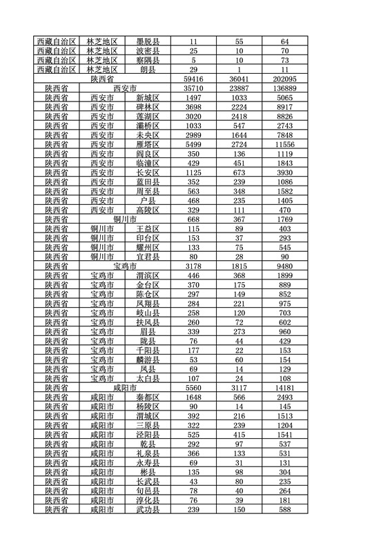 2016年度各省、自治區、直轄市商標申請與注冊統計表（附：統計詳表）