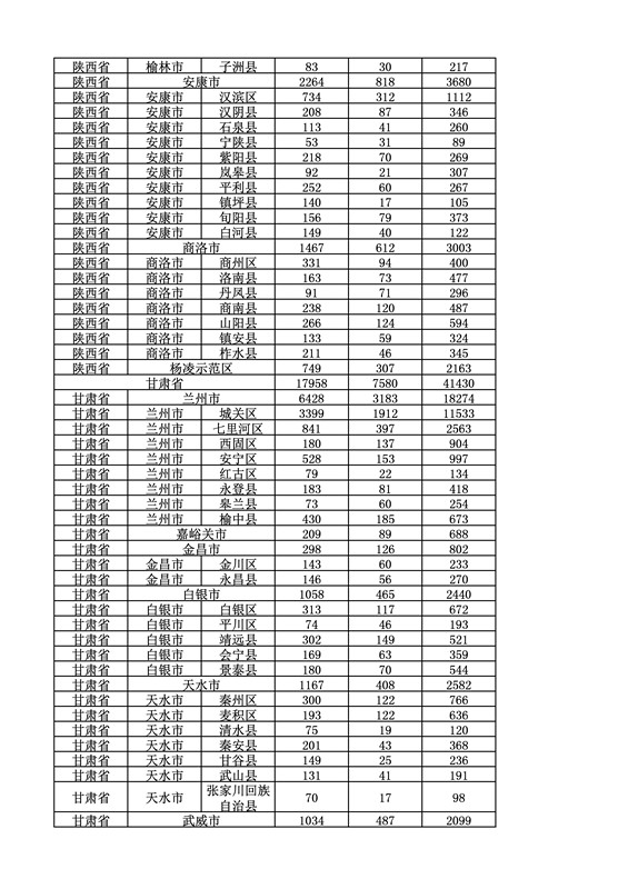2016年度各省、自治區、直轄市商標申請與注冊統計表（附：統計詳表）