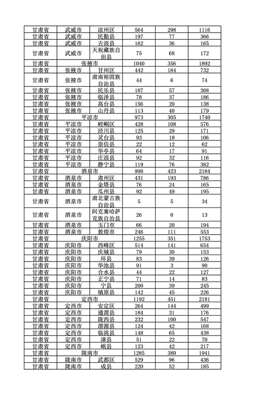 2016年度各省、自治區、直轄市商標申請與注冊統計表（附：統計詳表）