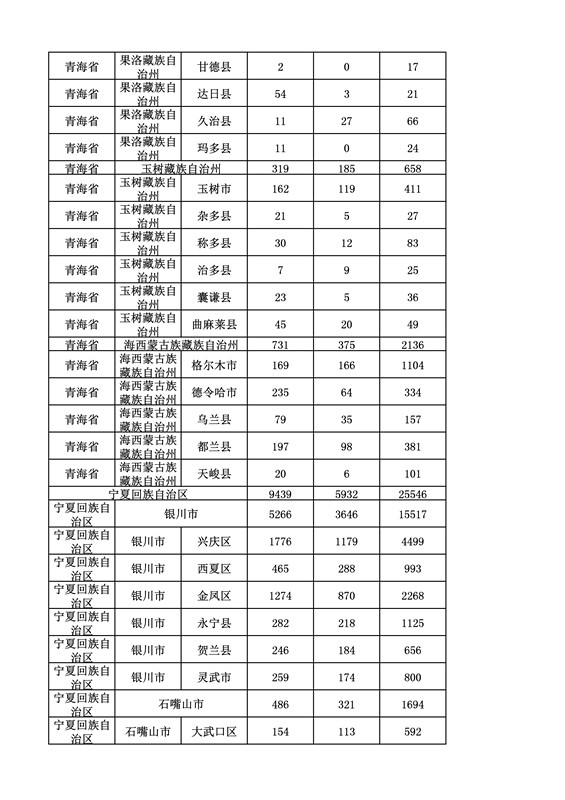 2016年度各省、自治區、直轄市商標申請與注冊統計表（附：統計詳表）