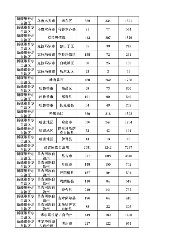 2016年度各省、自治區、直轄市商標申請與注冊統計表（附：統計詳表）