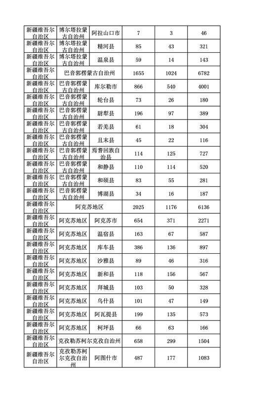 2016年度各省、自治區、直轄市商標申請與注冊統計表（附：統計詳表）