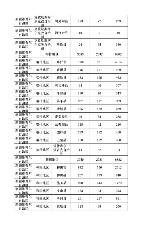 2016年度各省、自治區、直轄市商標申請與注冊統計表（附：統計詳表）