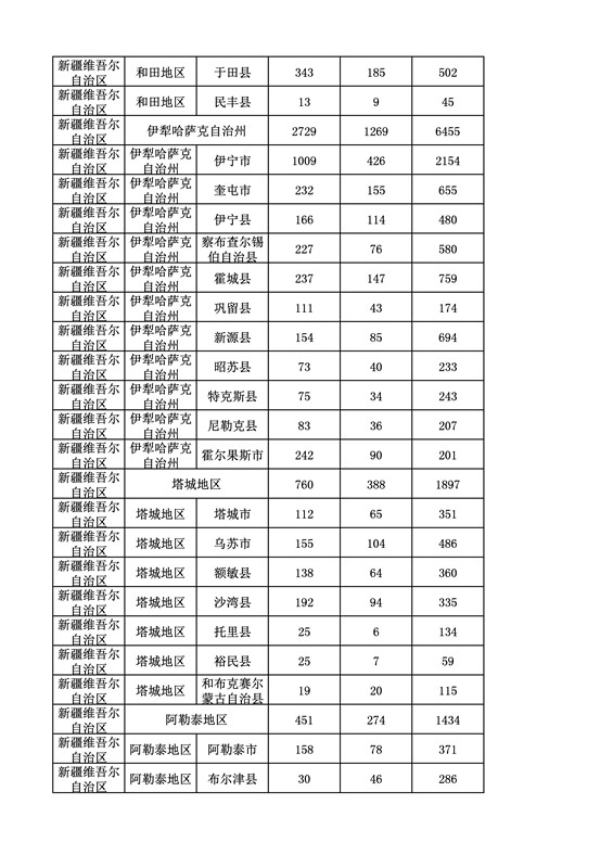 2016年度各省、自治區、直轄市商標申請與注冊統計表（附：統計詳表）