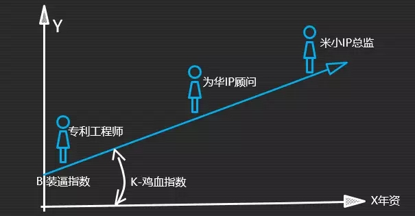 如何成為知識產權行業的大牛人？