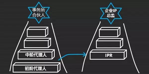 如何成為知識產權行業的大牛人？
