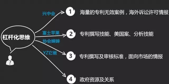 如何成為知識產權行業的大牛人？