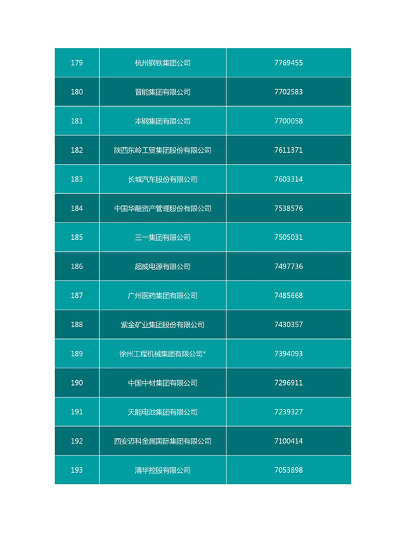 2016中國企業500強名單（完整名單）