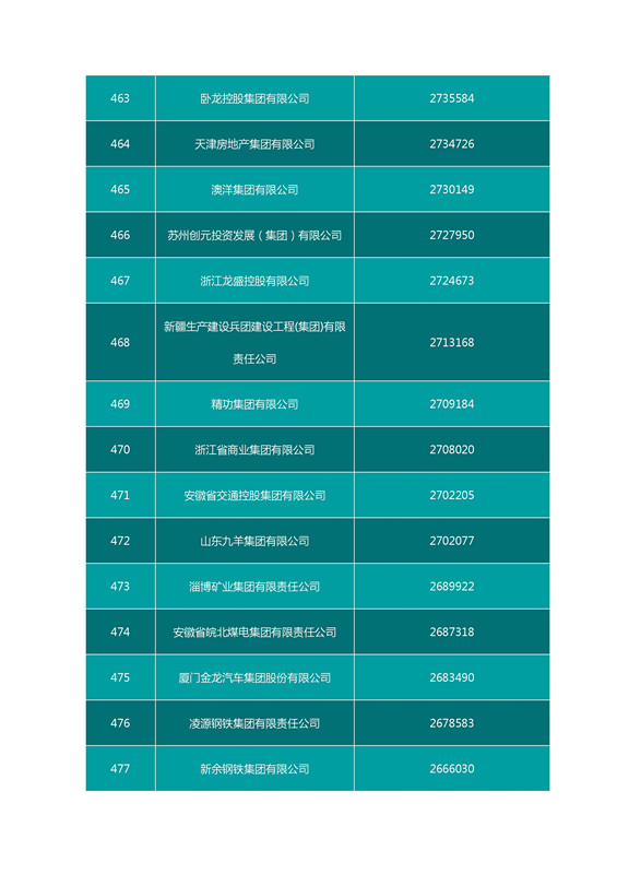 2016中國企業500強名單（完整名單）