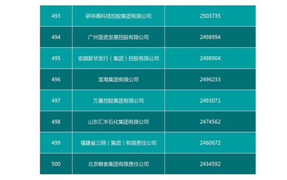 2016中國企業500強名單（完整名單）