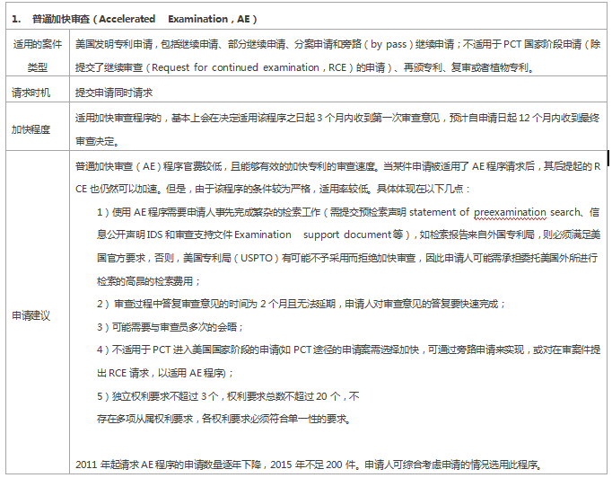 專利審查速度慢？ 這些加快審查程序你用了嗎？