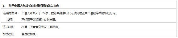 專利審查速度慢？ 這些加快審查程序你用了嗎？