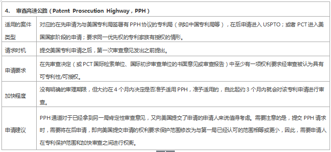 專利審查速度慢？ 這些加快審查程序你用了嗎？