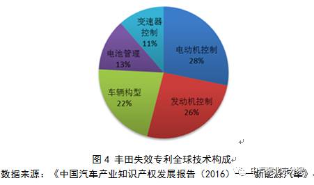 豐田混動：多項專利逼近20年失效“高發期”