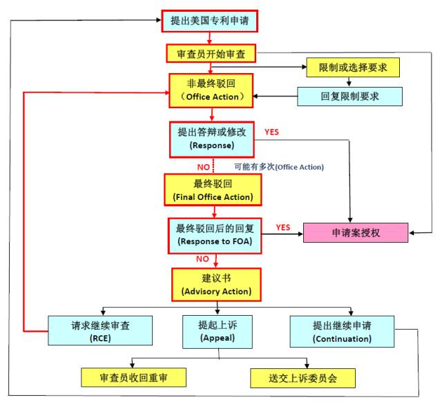 如何快速獲得美國專利授權？