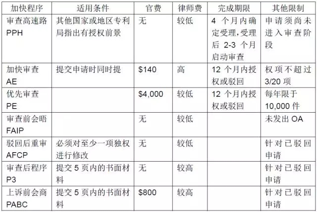 如何快速獲得美國專利授權？