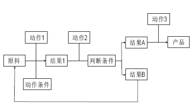 專利感想之“方法的發明”