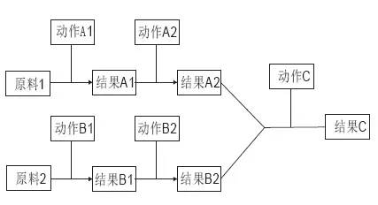 專利感想之“方法的發明”