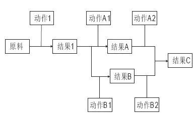 專利感想之“方法的發明”