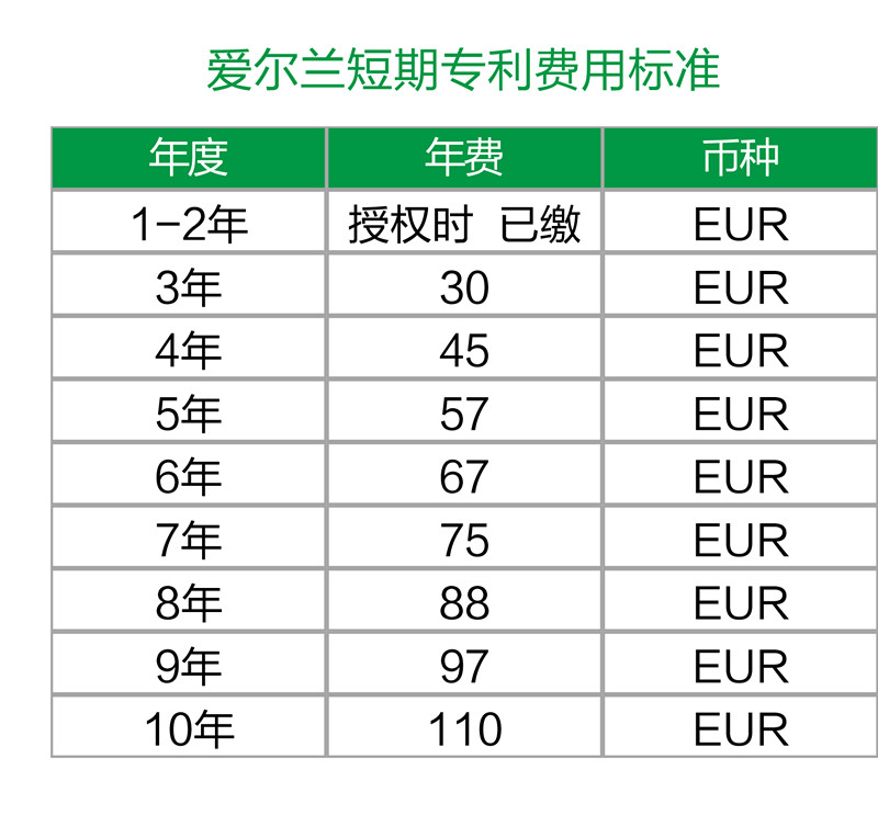 【海外】愛爾蘭專利年費及外觀設計續展制度