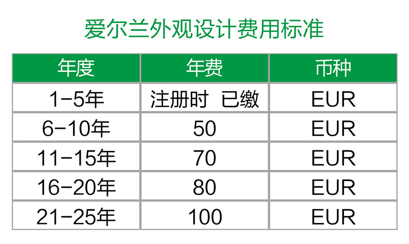 【海外】愛爾蘭專利年費及外觀設計續展制度