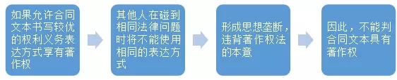 制作合同的作者是否對合同文本享有著作權？