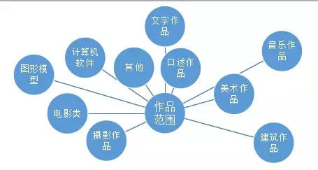 制作合同的作者是否對合同文本享有著作權？