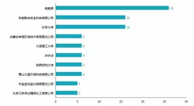 那些讓雪天路不滑的“融雪劑”相關專利分析！