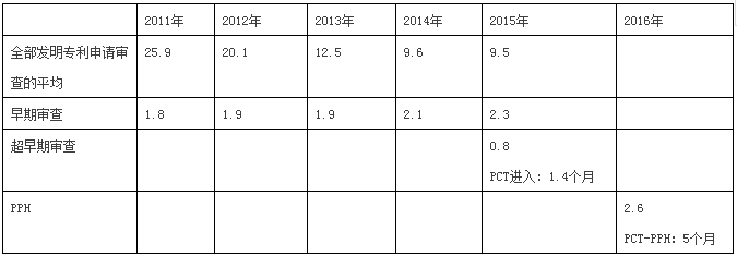 快上加快！國外專利申請加快之日本篇