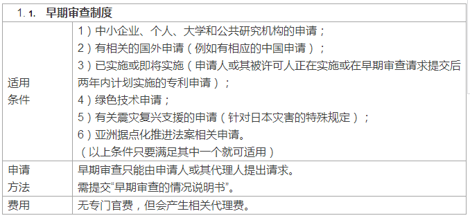 快上加快！國外專利申請加快之日本篇