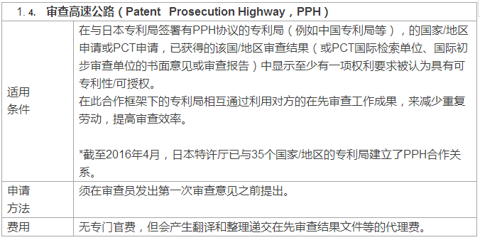 快上加快！國外專利申請加快之日本篇