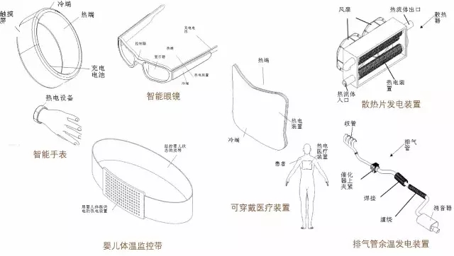 扔掉充電器！有你的體溫就夠了