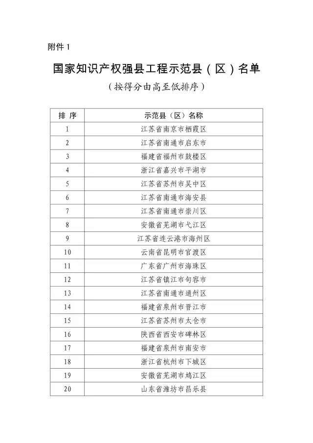 國知局：關于確定新一批國家知識產權強縣工程、傳統知識知識產權保護示范、試點縣（區）的通知
