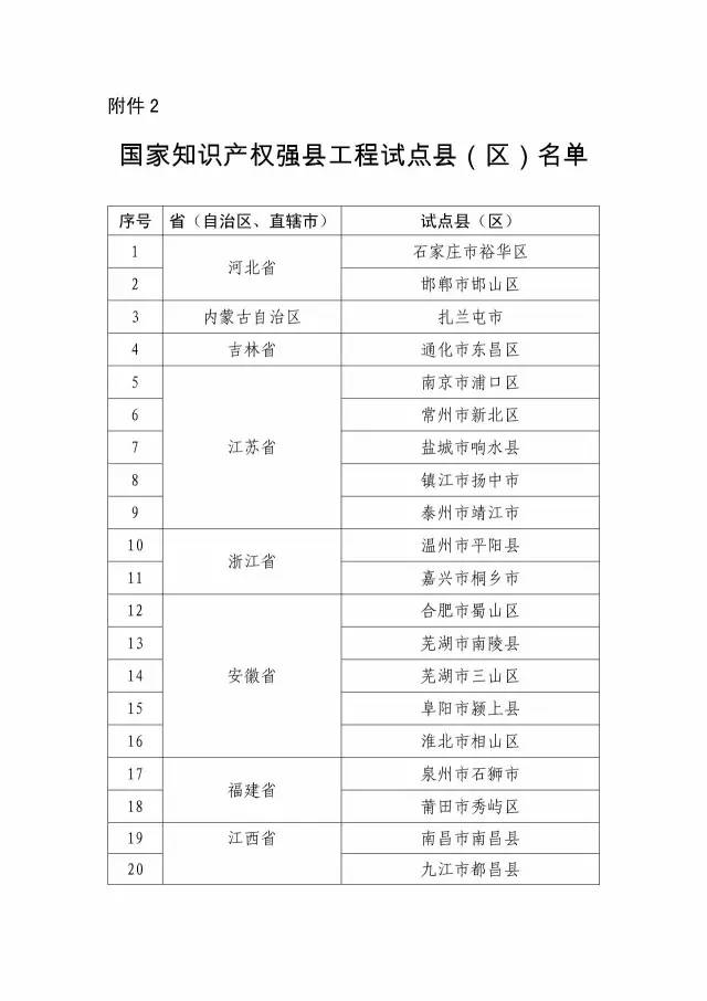 國知局：關于確定新一批國家知識產權強縣工程、傳統知識知識產權保護示范、試點縣（區）的通知