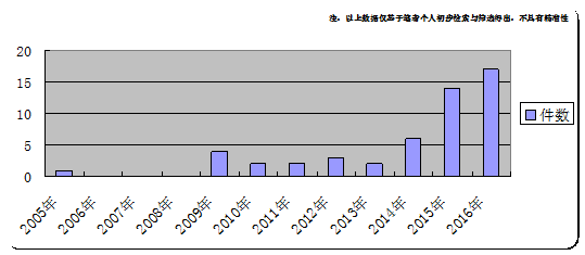 大家的『共享單車』，誰家的專利？
