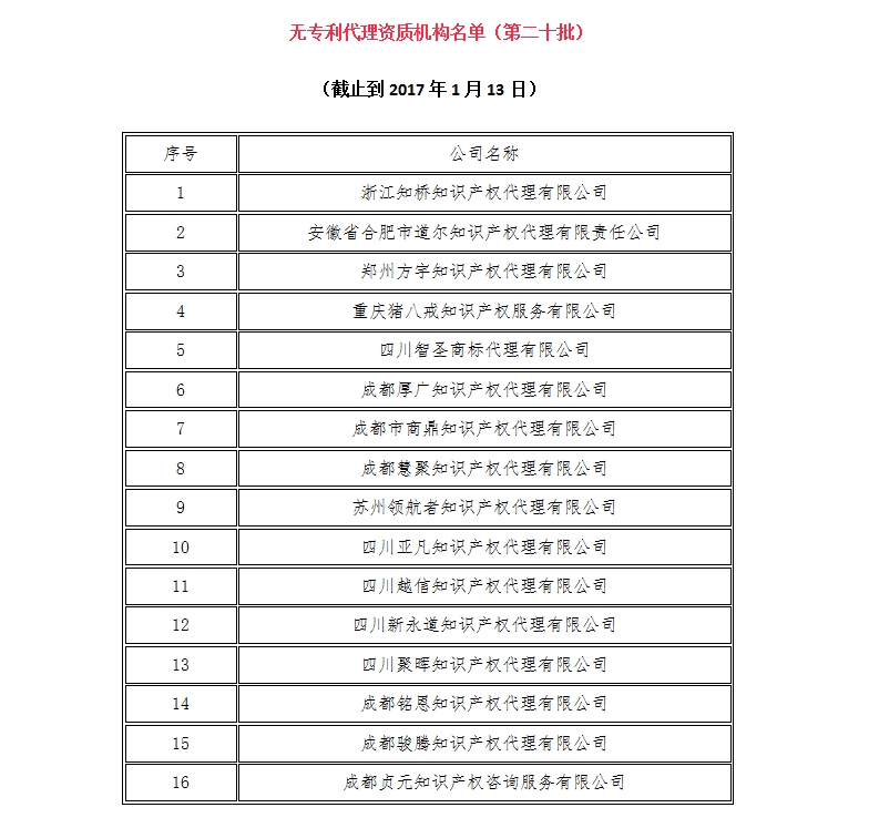 無專利代理資質機構名單（更新22批，共476家）