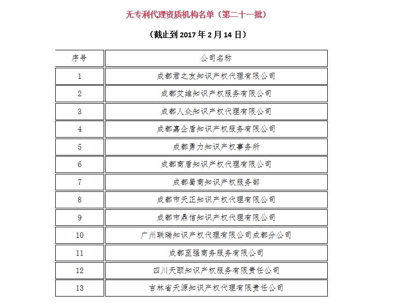 無專利代理資質機構名單（更新22批，共476家）